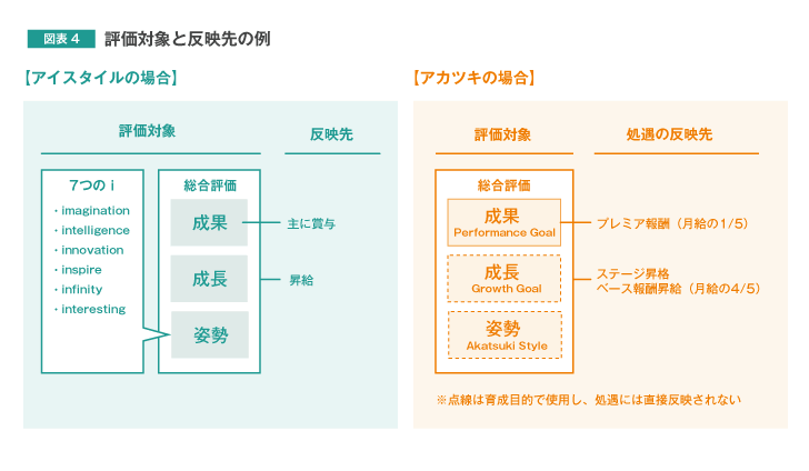 図表4　評価対象と反映先の例